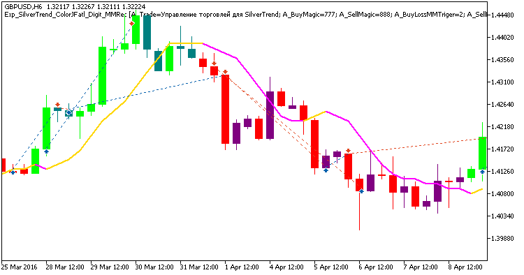 Fig 1. Exemplary trades in the chart