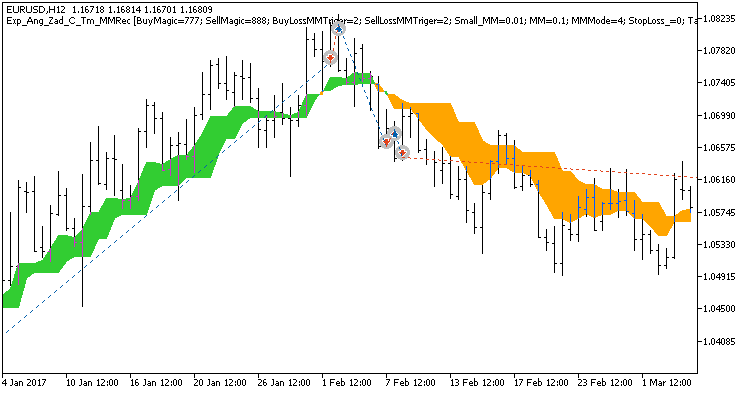 Fig. 1. Examples of deals on the chart. Trading only in the time intervals set in the inputs is disabled.