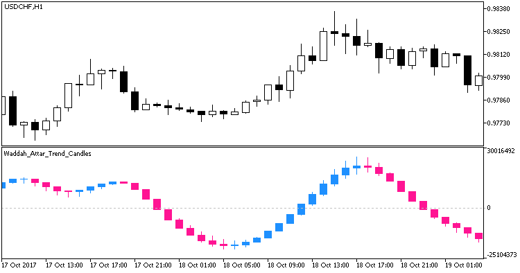 Fig. 1. Waddah_Attar_Trend_Candles indicator