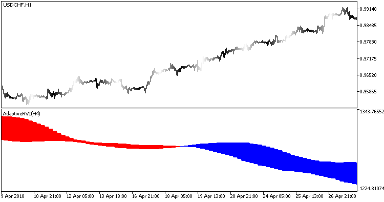 Fig. 1. indicador Differential_Average_By_Sultonov_HTF