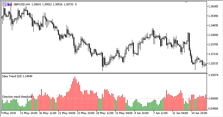 Free download of the 'IdeaTrend' indicator by 'Scriptor' for MetaTrader ...