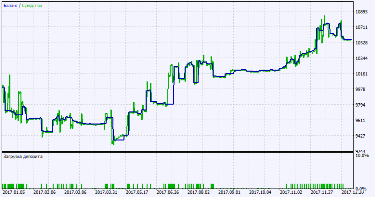 Abb. 2. Chart der Testergebnisse