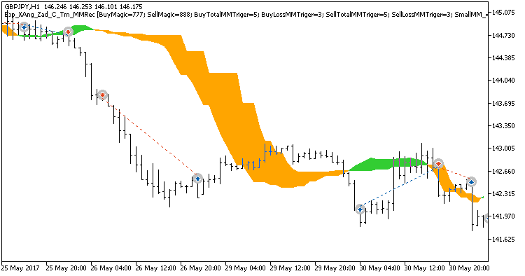 图例 3. 图表上的成交示例。 在输入中启用 Trading only in the time intervals。