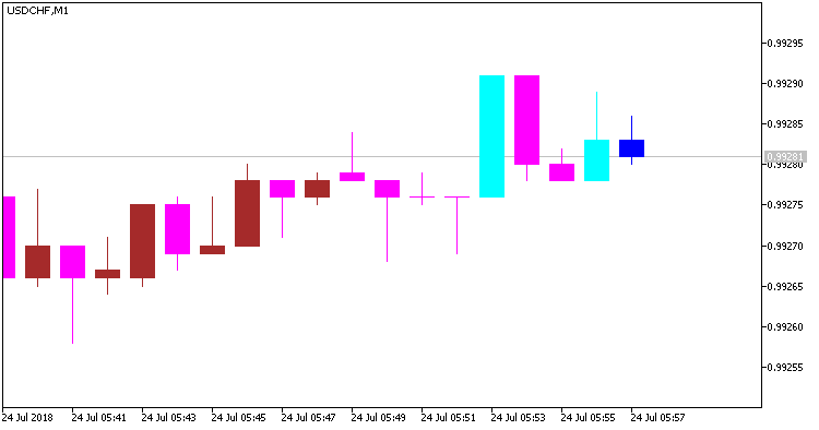 Fig. 1. wajdyss_Ichimoku_Candle_Alert indicator Channel breakthrough on the first bar