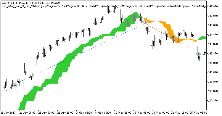 图例 1. 图表上的成交示例。 在输入中禁用 Trading only in the time intervals。