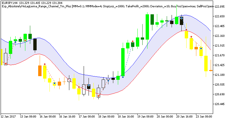 Fig. 1. Examples of trades on the chart