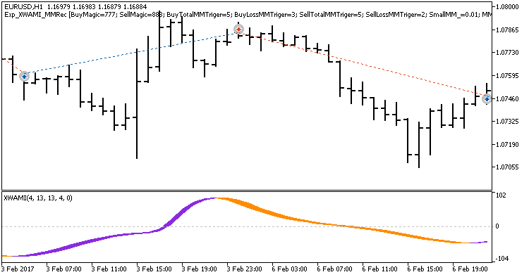 Fig. 1. Examples of trades on the chart