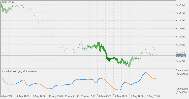 Mfi indicator deals