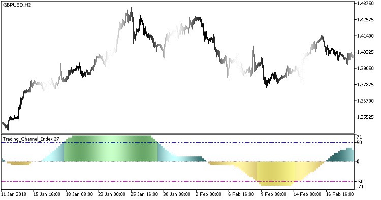 Abb. 1. Der Indikator Trading_Channel_Index_HTF