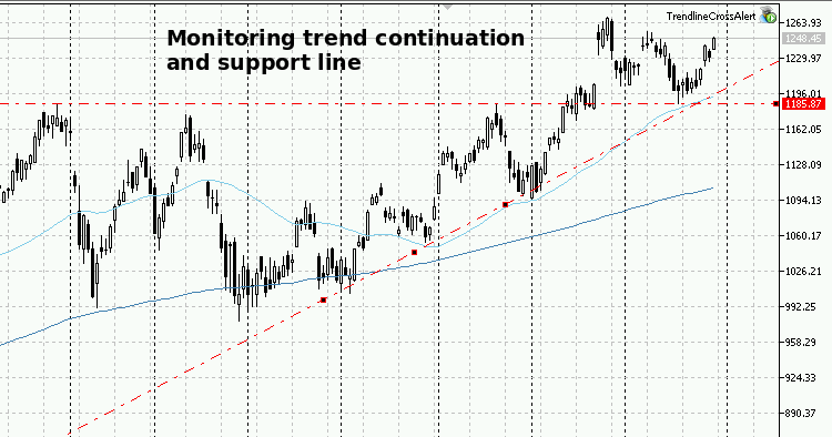 Monitoring trend continuation and support line