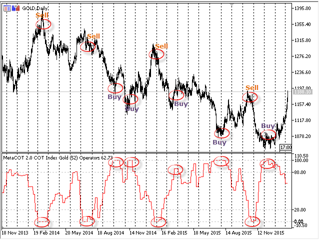 Graph of 52 week COT Index, Gold