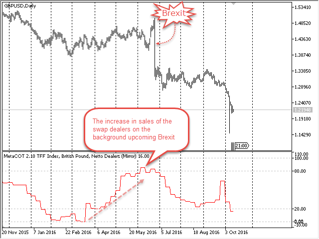 Chart of 52 week TFF index, British pound