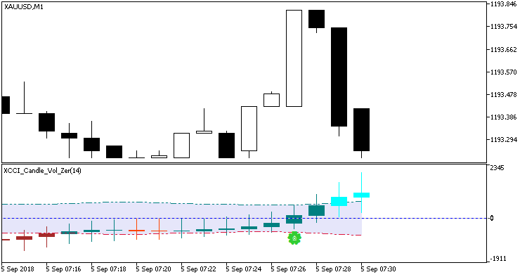 Fig. 1. XCCI_Candle_Vol_Zer_Alerts. Changing candle movement direction.