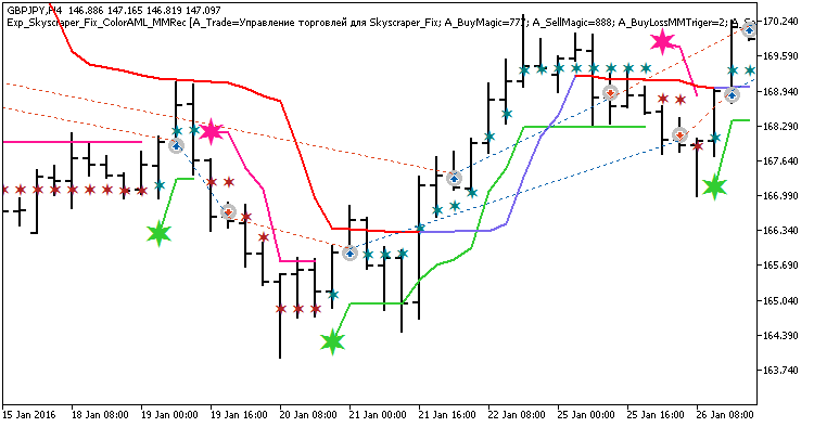 Fig. 1. Examples of trades on the chart