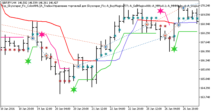 Abb. 1. Beispiel der Positionen auf dem Chart