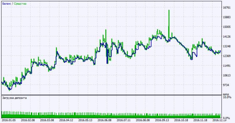 Abb. 2. Chart der Testergebnisse