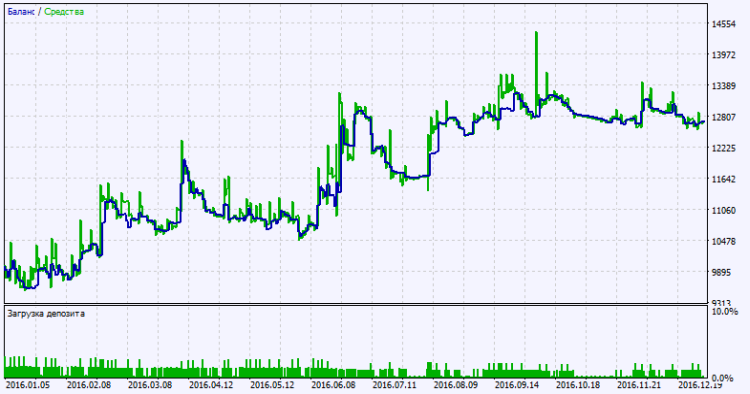 Abb. 2. Chart der Testergebnisse