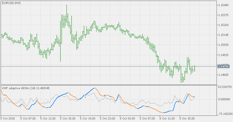 Free Download Of The Vhf Adaptive Adxm Indicator By Mladen For Metatrader 5 In The Mql5 Code Base 18 10 08