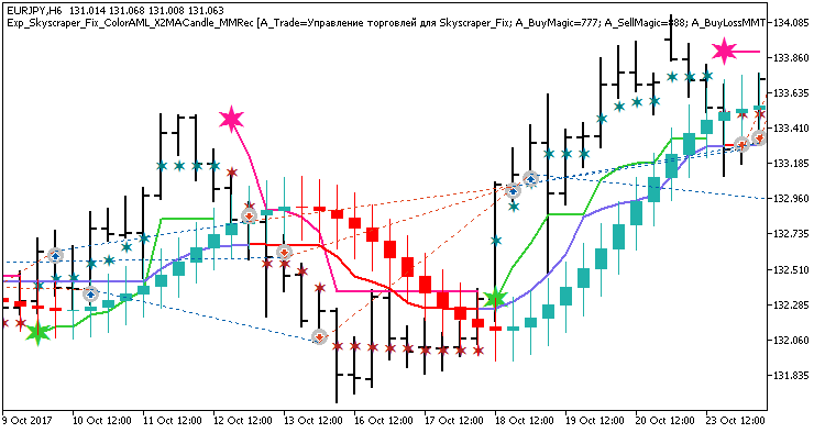 Fig. 1. Examples of trades on the chart