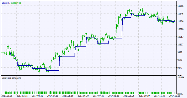 Fig. 2. Gráfico de resultados do teste