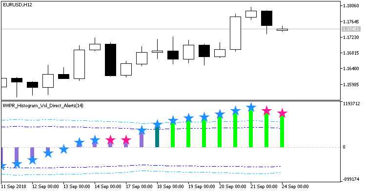 Fig. 1. XWPR_Histogram_Vol_Direct_Alerts indicator. Changing the histogram movement direction