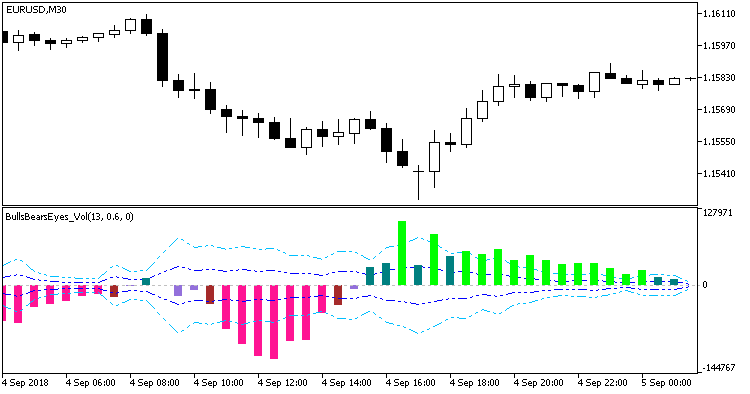 Fig. 1. BullsBearsEyes_Vol indicator