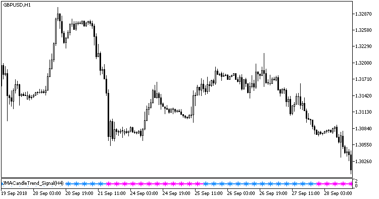 Fig. 1. JMACandleTrend_Signal indicator