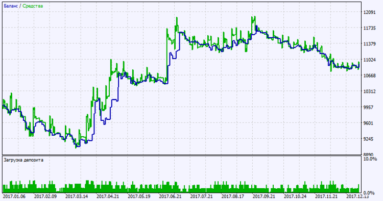 Abb. 2. Chart der Testergebnisse