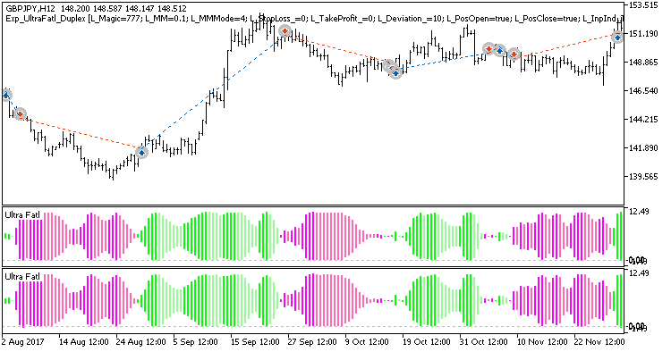 Fig. 1. Examples of deals on the chart with symmetrical settings