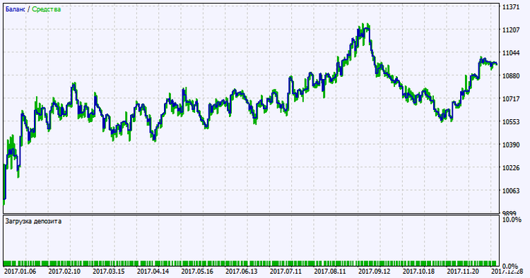 Abb. 2. Chart der Testergebnisse