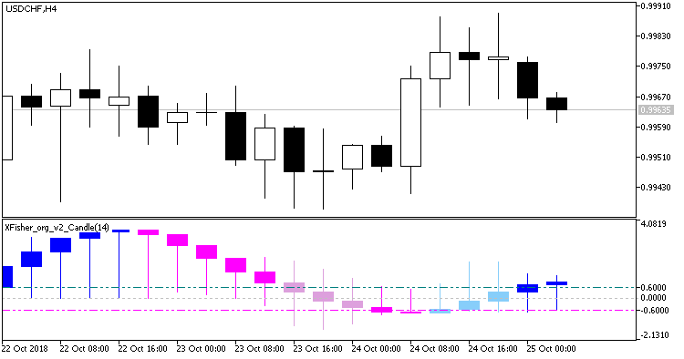 Fig. 1. XFisher_org_v2_Candle_Alerts indicator Changing the histogram movement direction