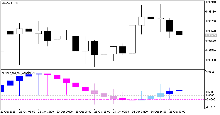 Abb. 1. Der Indikator XFisher_org_v2_Candle_Alerts Ändern der Bewegungsrichtung des Histogramms