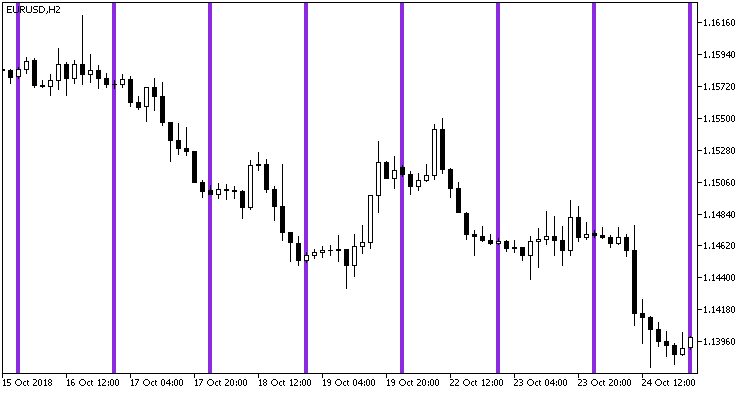 Fig. 1. Indicador Time_Bar_Custom en la ventana principal del gráfico