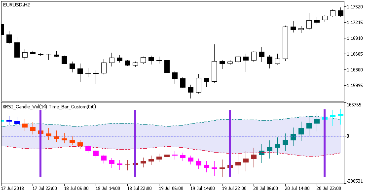 Fig. 2. Time_Bar_Custom indicator in the additional window of another indicator