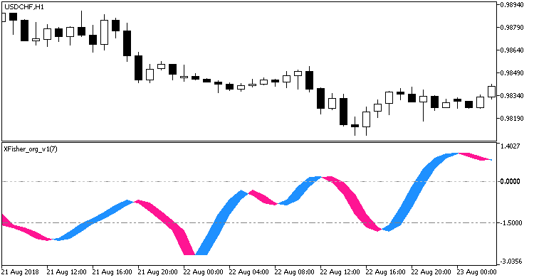 Fig1. Indicator XFisher_org_v1