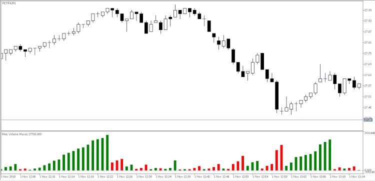 Free Download Of The Weis Waves Indicator By Fjarabeck For