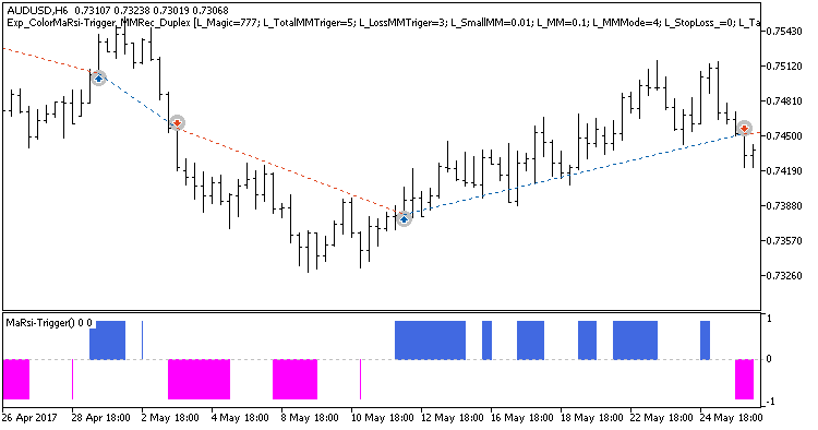 Fig1. Sample deals on the chart with symmetrical settings.