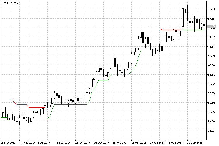 Bovespa VALE3 Weekly