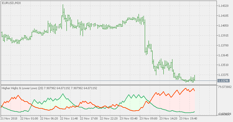 Higher-highs and Higher-lows vs Lower-highs and Lower-lows -  BetterTrader.co Blog