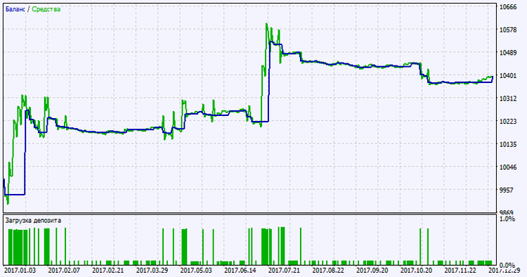 Fig. 2. Testing results chart.