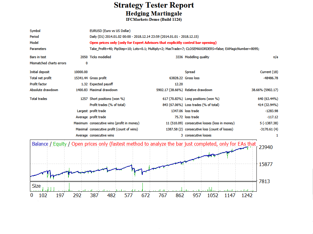 forex martingale hedging strategy examples