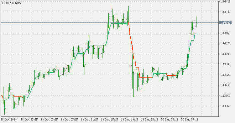 Free download of the 'Adaptive Moving Average - AMA with filter' indicator by 'mladen' for MetaTrader 5 in the MQL5 Code Base, 2018.12.20