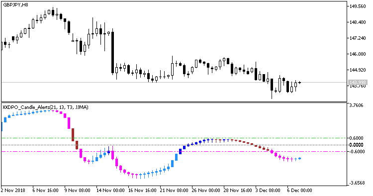 Рис.1. Индикатор XXDPO_Candle_Alerts. Изменение направления движения гистограммы.