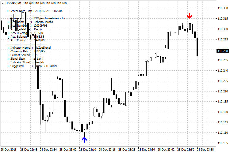 Free Download Of The Zigzag Signal Indicator By 3rjfx For Metatrader 4 In The Mql5 Code Base 2018 12 29