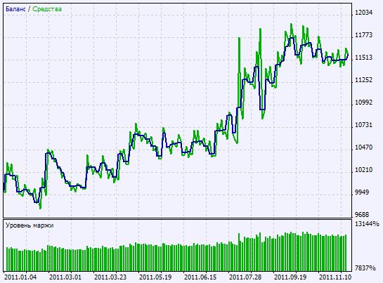 Abb. 2. Charts der Testergebnisse