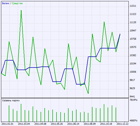 Fig. 2. Gráfico de resultados do teste