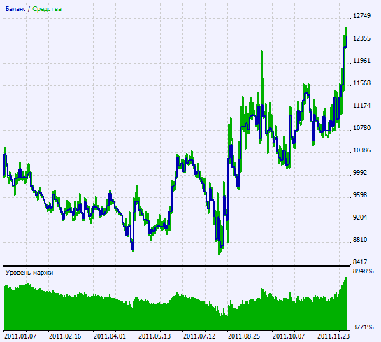 Abb. 2. Chart der Testergebnisse