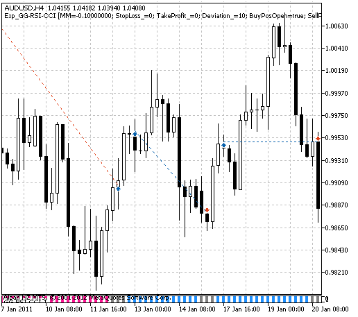 Abb. 1. Historie der Trades am Chart.