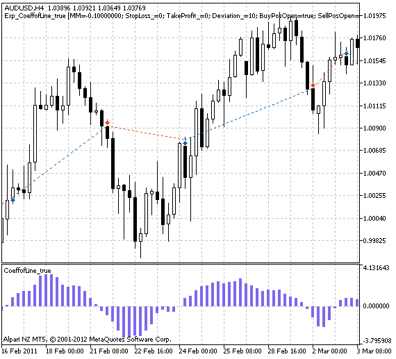 Fig. 1. The instances of history of deals on the chart.