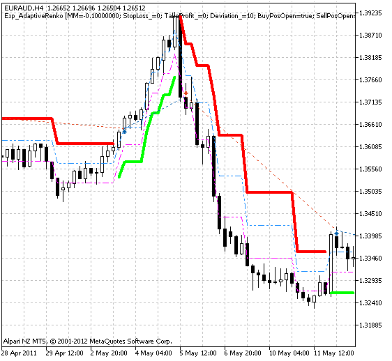 Abb. 1. Historie der Trades am Chart.